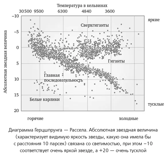 Светимость звезды коррелирует с ее размером и в названиях различных классов - фото 39