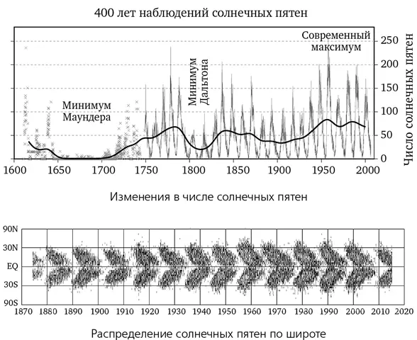 Если нанести на график не только число солнечных пятен но и их широту - фото 42