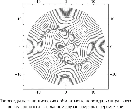В 1964 году Цзяцзяо Линь и Фрэнк Шу предположили что спиральные рукава - фото 48