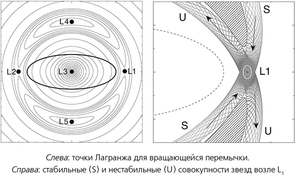 Три из пяти точек Лагранжа L 3 L 4и L 5 стабильны Другие две L 1и L 2 - фото 50