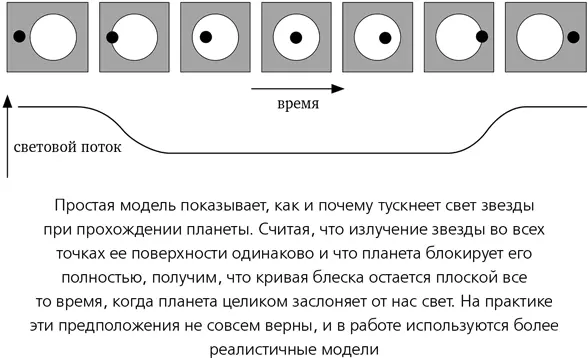 Транзитный метод при тщательном математическом анализе позволяет получить - фото 56