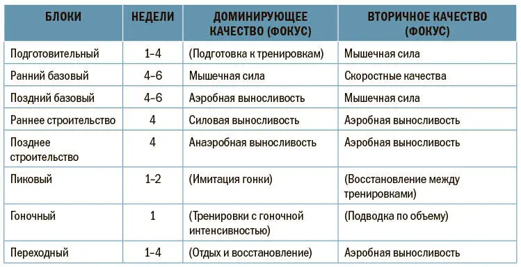Развиваемые качества и их предлагаемая последовательность при подготовке к - фото 55