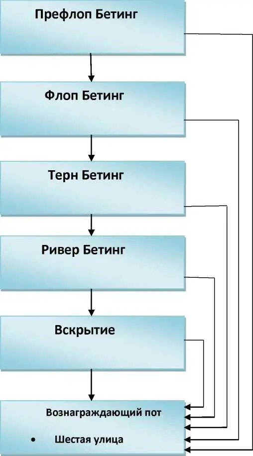 Каждая рука в Холдеме начинается с верхней блоксхемы и заканчивается последней - фото 7
