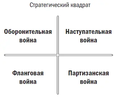 Эти принципы образуют очень простую стратегическую схему которая позволит - фото 2
