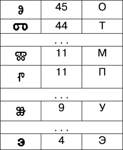 Подставимка все известные на текущий момент символы в шифрограмму Вот что - фото 8