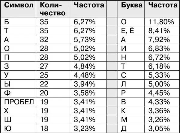 Для удобства в двух крайних правых столбцах этой таблицы я привел частоты букв - фото 12