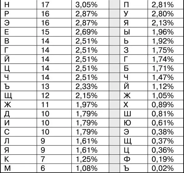 Для удобства в двух крайних правых столбцах этой таблицы я привел частоты букв - фото 13