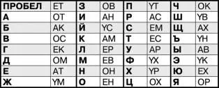 Давай попробуем зашифровать чтонибудь с помощью этого кода Так фраза ПРИЕДУ - фото 33