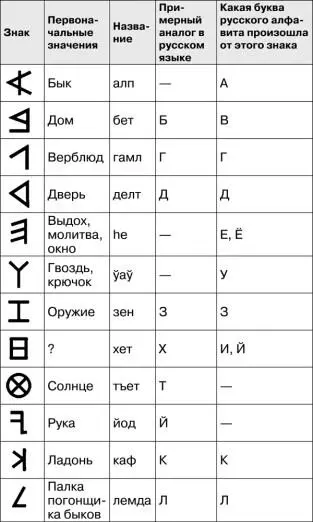 Как видно тут 22 знака и все обозначают согласные Здесь нет гласных хотя в - фото 41
