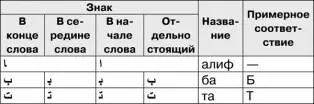 Пусть тебя не смущают встречающиеся в таблице одинаковые названия букв и - фото 43