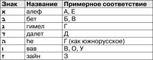 Если ты обратишь внимание на имена букв приведённые в этих трёх таблицах то - фото 45