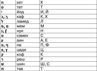 Если ты обратишь внимание на имена букв приведённые в этих трёх таблицах то - фото 46
