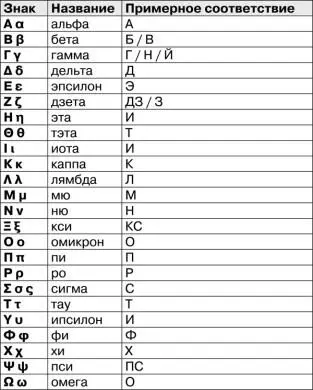 Кроме того в греческом алфавите были архаичные буквы которые встречались - фото 47