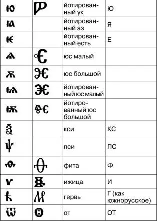 Ты вспоминаешь знаки глаголицы расположенные во втором столбце Если нет - фото 51