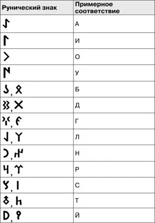 Это знаки так называемой орхоноенисейской письменности которая в древние - фото 54