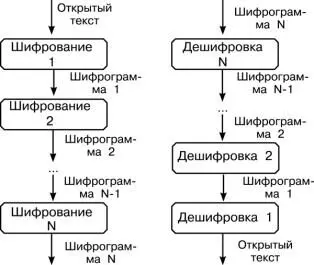 Для правильного использования каскадного шифрования нужно знать несколько - фото 71