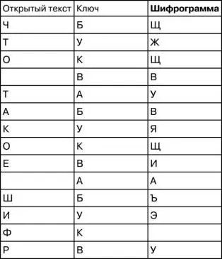 Вот так при применении ключа к открытому тексту получилась шифрограмма - фото 76