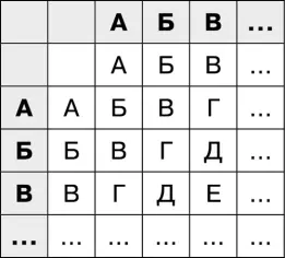 По такой таблице сразу видно что сложение букв Б и В даёт букву Д ищем - фото 77