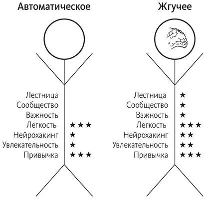 Рис 6Автоматическое и жгучее поведение В отличие от автоматического при - фото 9