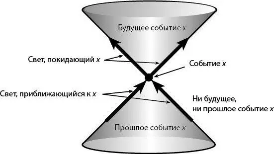 Рис 45Пространство время вблизи определенного события x Согласно теории - фото 15