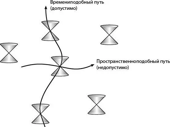 Рис 46Световые конусы приходят на замену моментам постоянного времени из - фото 16
