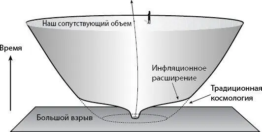 Рис 143Инфляция начинается в крохотном участке пространства и быстро - фото 81