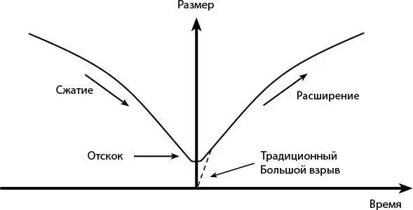 Рис 153В космологии Вселенной с отскоком сингулярность стандартного Большого - фото 89