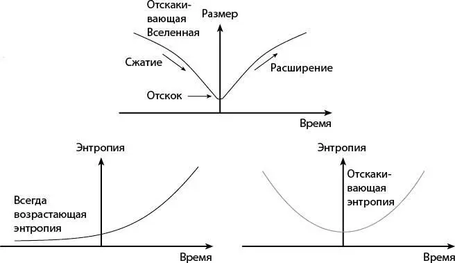 Рис 154Вверху изменение размера отскакивающей Вселенной с течением времени - фото 90