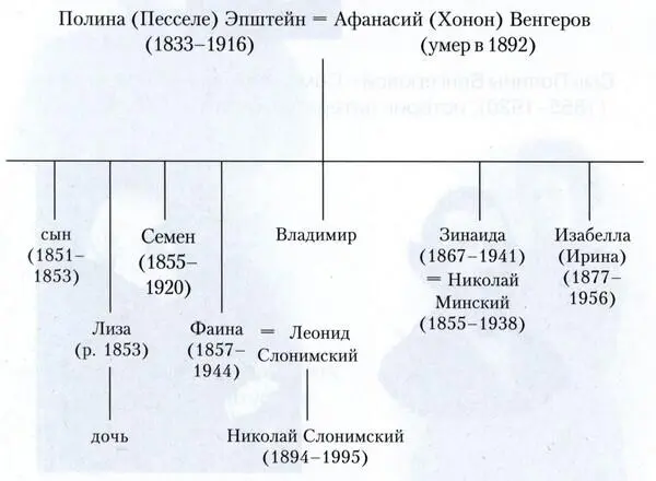 Сын Полины Венгеровой Семен Афанасьевич Венгеров 18551920 историк - фото 3