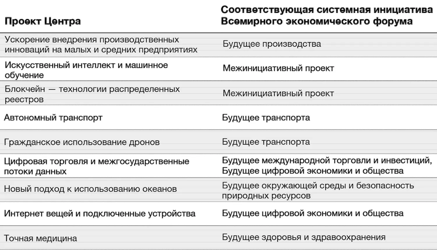 Рисунок 29 Проекты Центра Четвертой промышленной революции Источник - фото 31