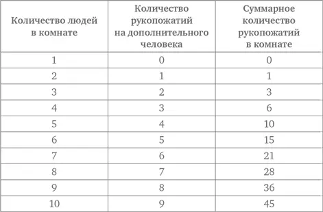 В третьей колонке где приведено суммарное количество рукопожатий представлена - фото 12