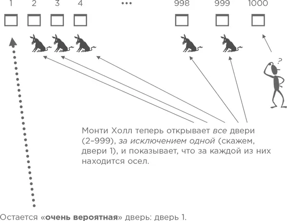 Теперь мы готовы ответить на вопрос Какой выбор будет наилучшим Дверь 1000 - фото 135