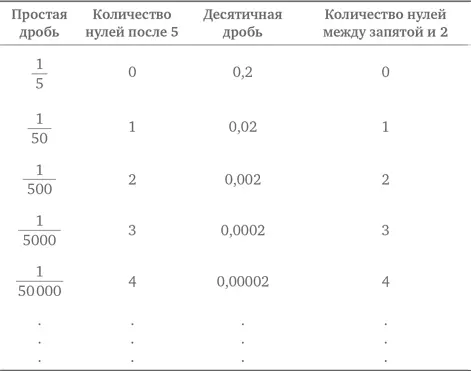Здесь определенно просматривается закономерность Количество нулей в - фото 136