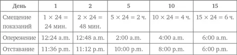 Из таблицы видно что на табло обоих часов будет 600 в конце 15го дня - фото 188