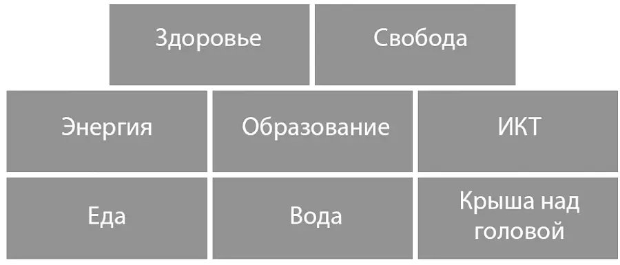 Пирамида изобилия демонстрирует уровни потребностей которые могут быть - фото 1