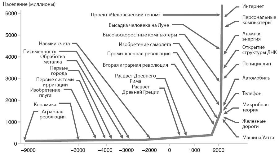 Этот график демонстрирует значительное ускорение технологических инноваций - фото 2