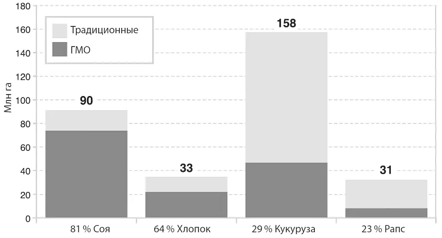 Будущее ГМОземледелия выглядит многообещающе начало коммерческого применения - фото 12