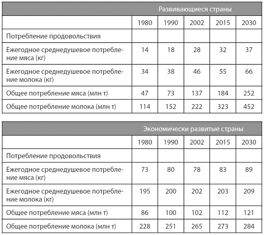 Потребление молока и мяса растет как в развивающихся так и в экономически - фото 13
