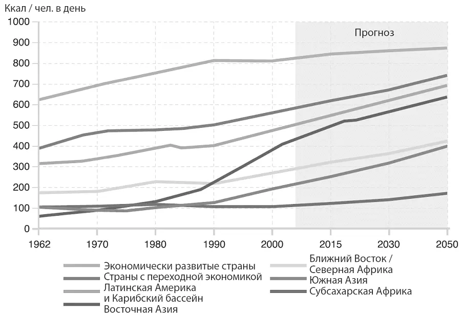 Потребление продуктов животноводства растет по всему миру Источник FAO 2006 - фото 14
