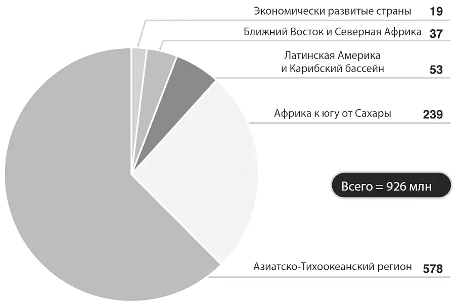 Сейчас 925 млн человек во всем мире страдают от недоедания Это означает что - фото 17