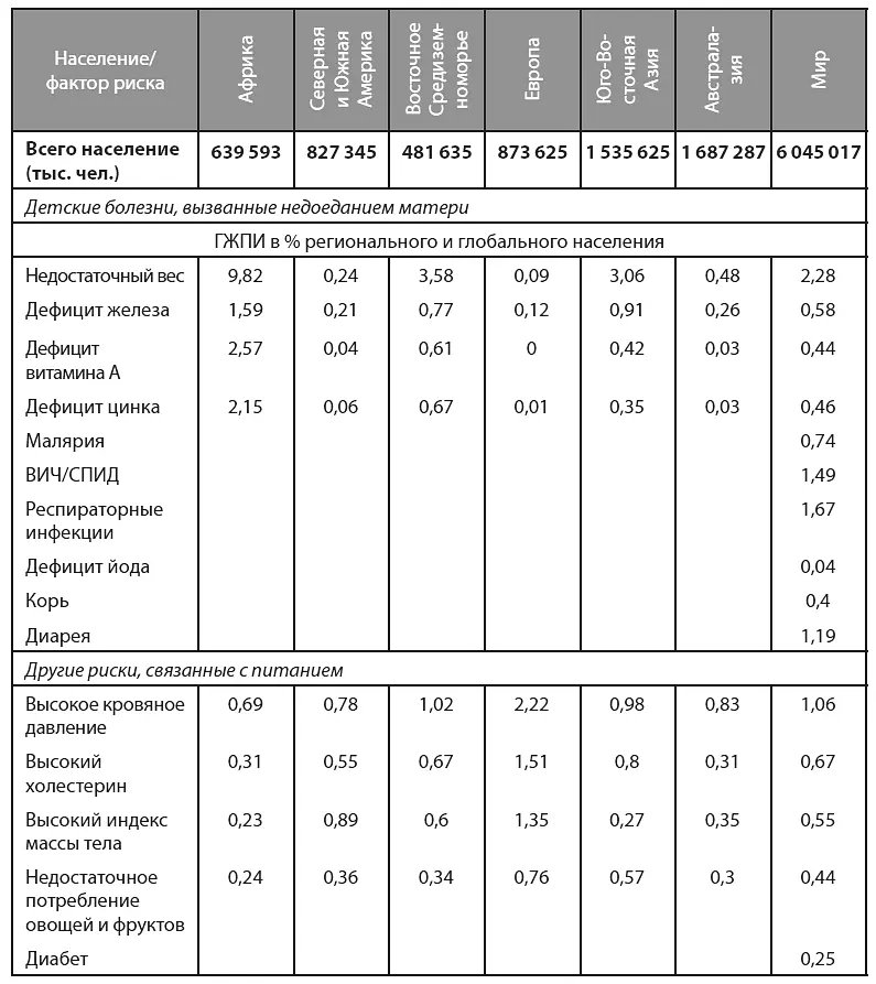 Таблица показывает подсчитанный уровень заболеваемости для каждого фактора - фото 18