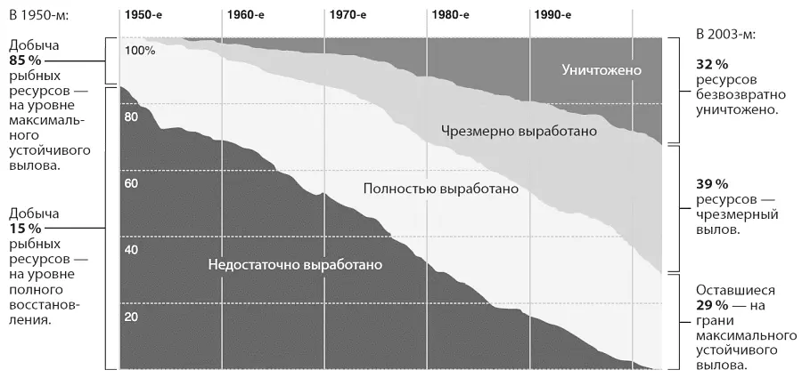 Мировое рыболовство быстро сокращалось изза чрезмерного вылова рыбы Сегодня - фото 22