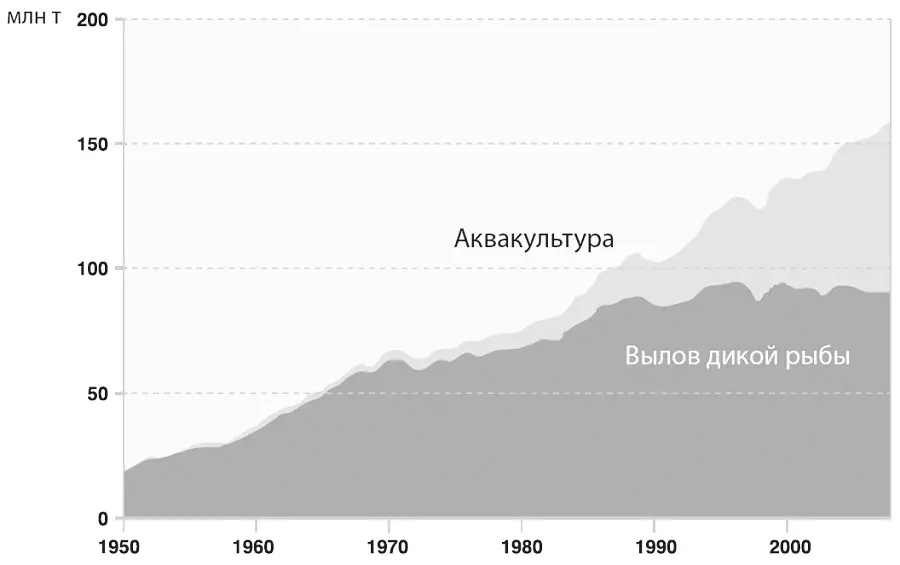Развитие аквакультуры в 19502008 годах помогло компенсировать кризис вылова - фото 23