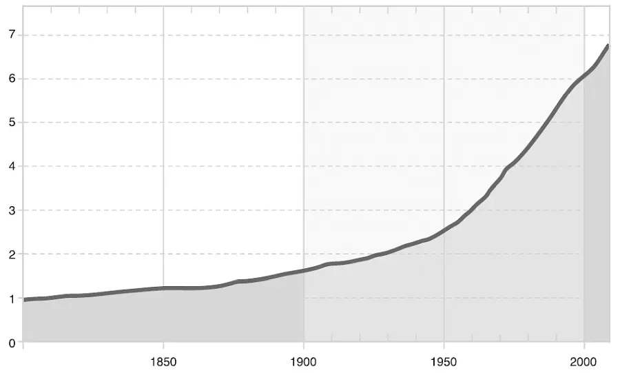 Рост населения за последние 209 лет млрд чел Источник Generated on Wolfram - фото 32
