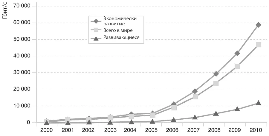 В 20082010 годах в Африке резко выросло подключение к интернету Многие страны - фото 46