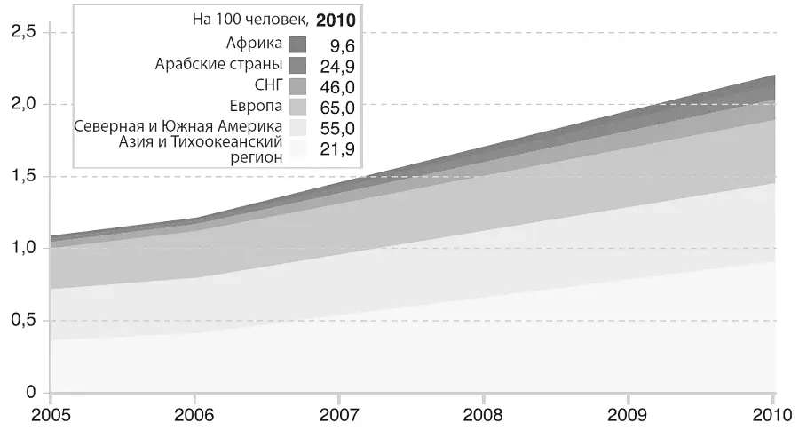 Число пользователей интернета удвоилось в период между 2005 и 2010 годами В - фото 48