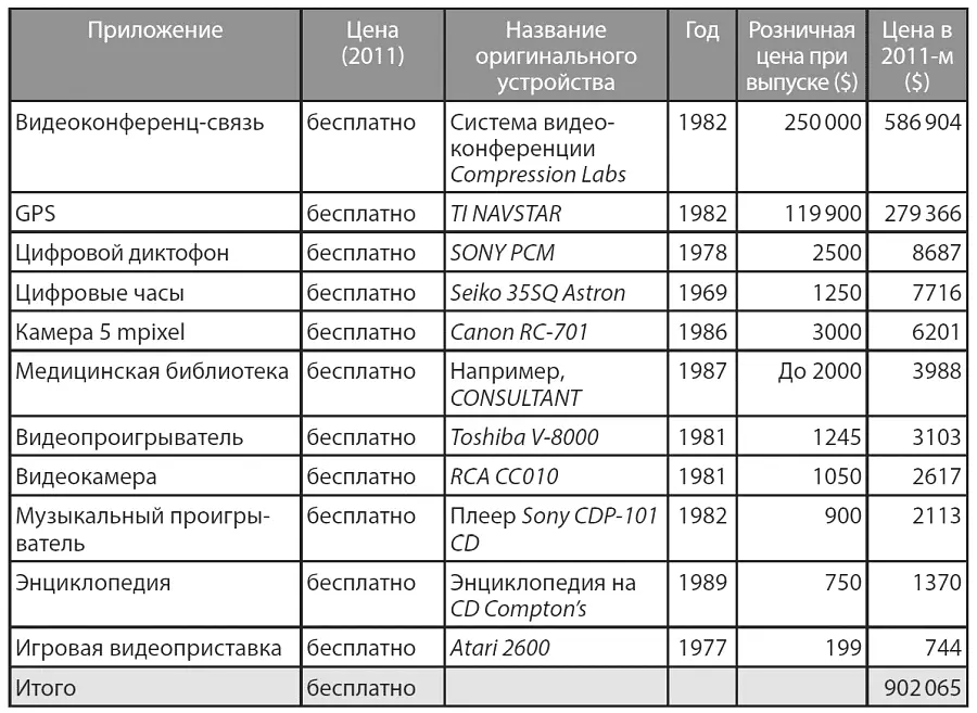 Год запуска Человек со смартфоном сегодня имеет доступ к инструментам - фото 53