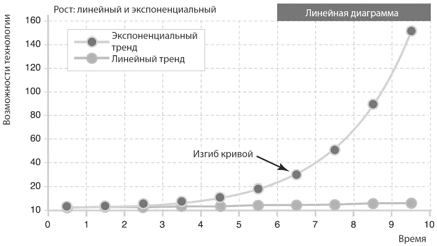 График демонстрирует фундаментальное различие экспоненциального и линейного - фото 56