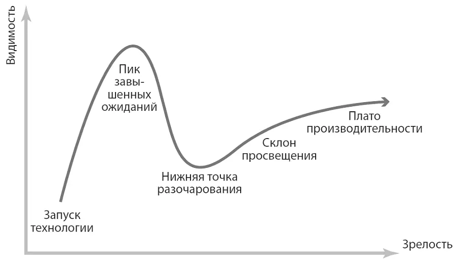 Каждая новая технология проходит пять ключевых фаз развития При появлении - фото 58