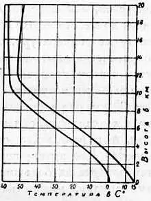 Рис 7 Кривые изображающие изменение температуры с высотой в свободной - фото 5